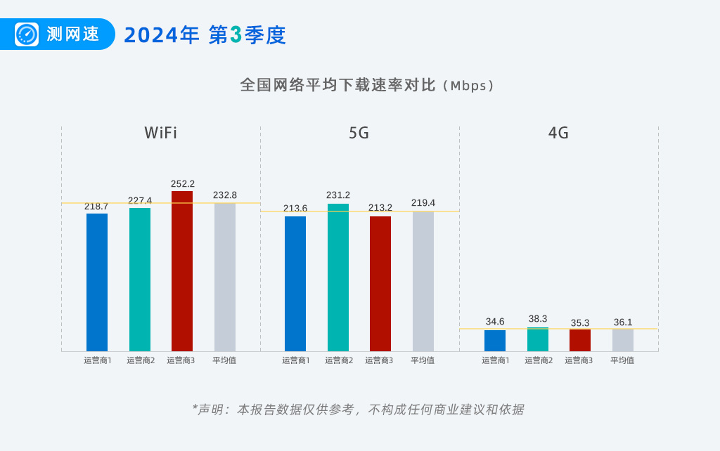 2024年第3季度5G網速報告